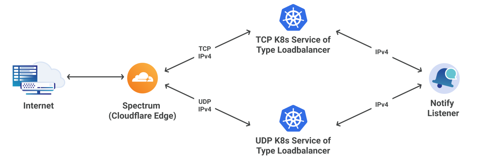 Secondary DNS - Deep Dive