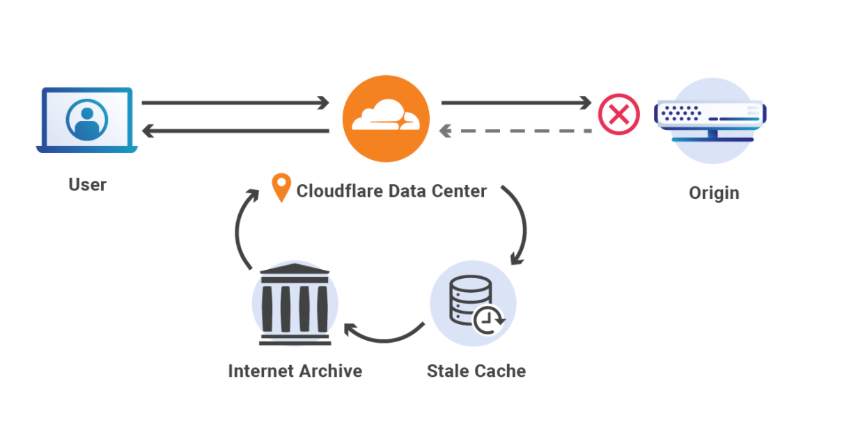 Cloudflare’s Always Online and the Internet Archive Team Up to Fight Origin Errors