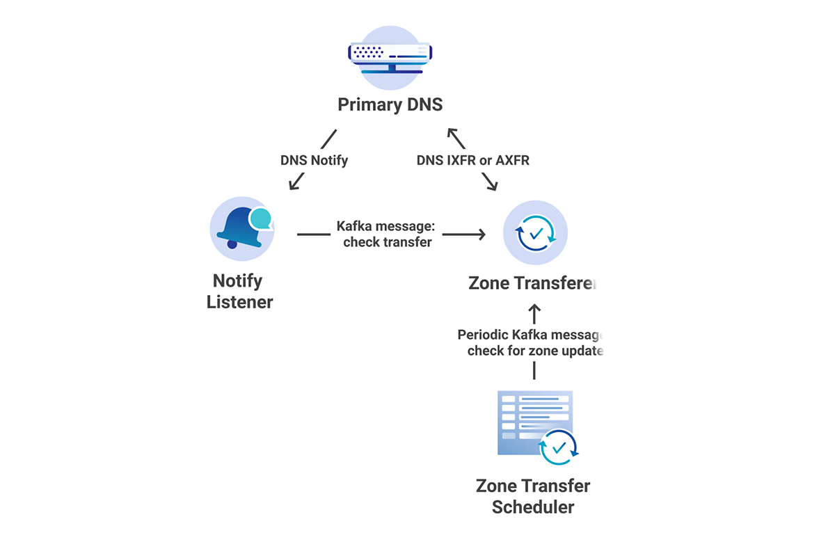 Secondary DNS - Deep Dive