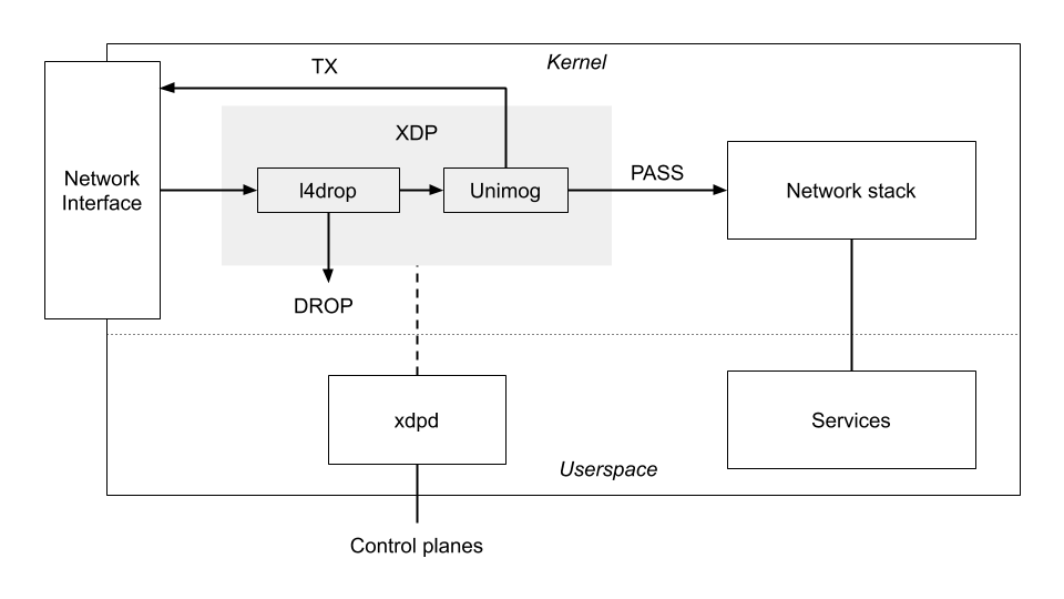 Unimog - Cloudflare’s edge load balancer