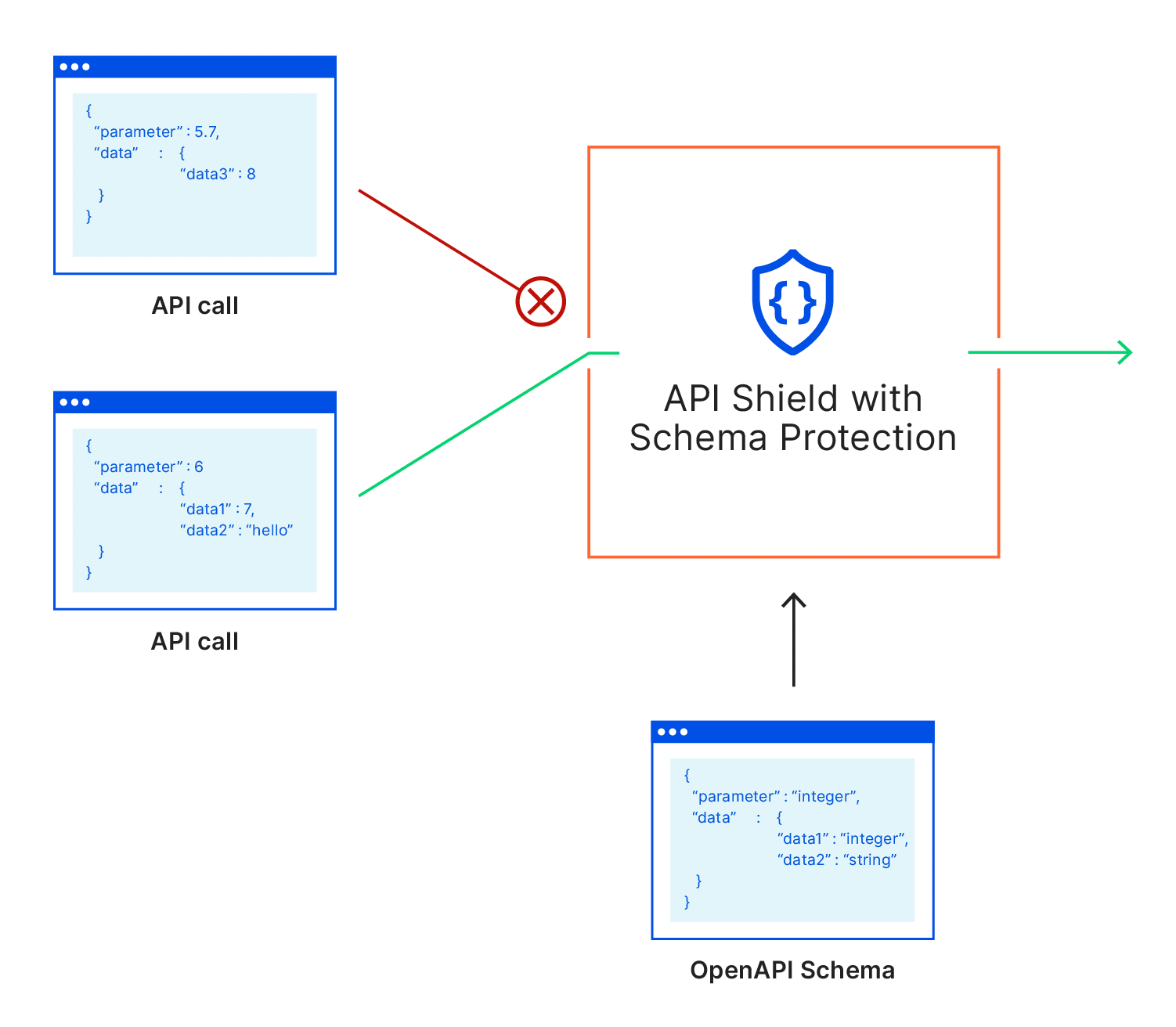 Introducing API Shield