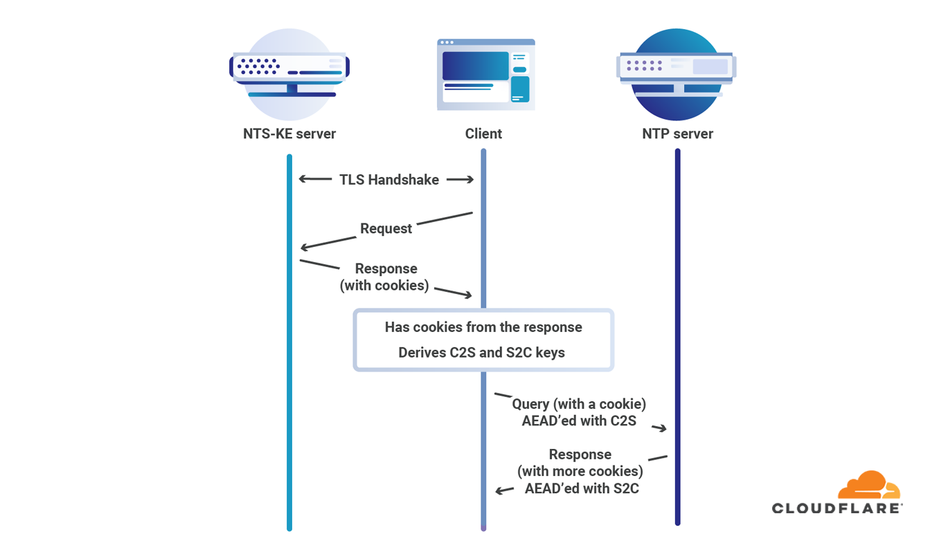 NTS is now an RFC