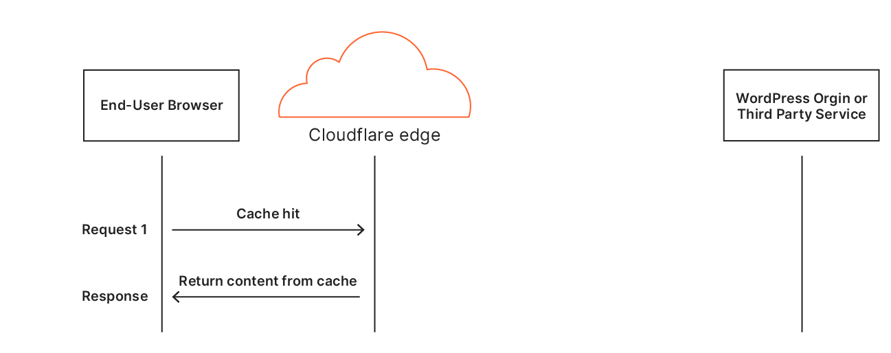 Building Automatic Platform Optimization for WordPress using Cloudflare Workers